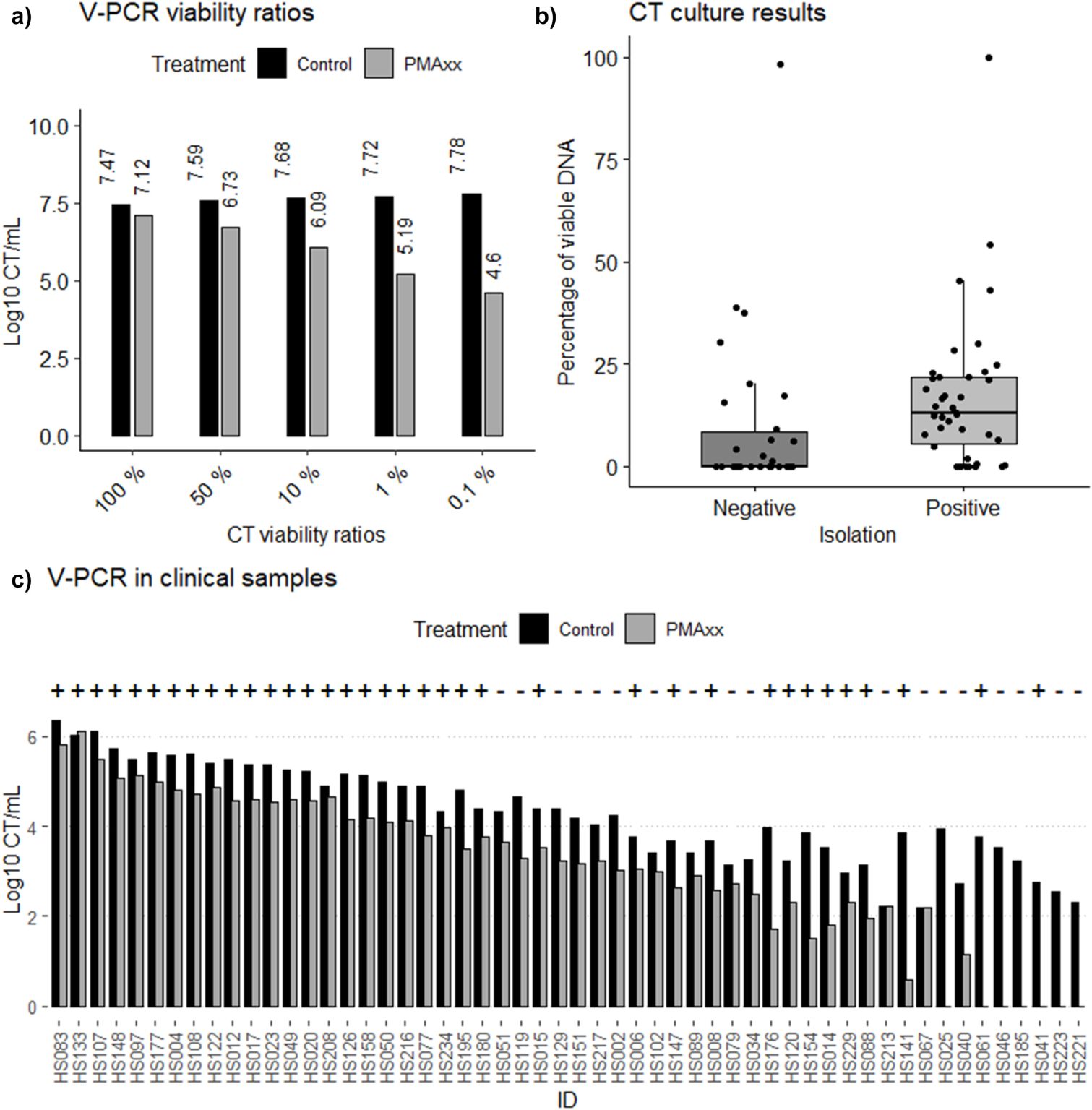 Three-panel figure with bar charts and boxplots comparing control and PMAxx-treated samples in V-PCR assays, including viability ratios, culture results and clinical sample data.